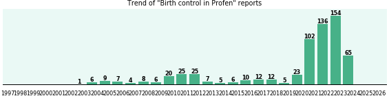 Could Profen cause Birth control?